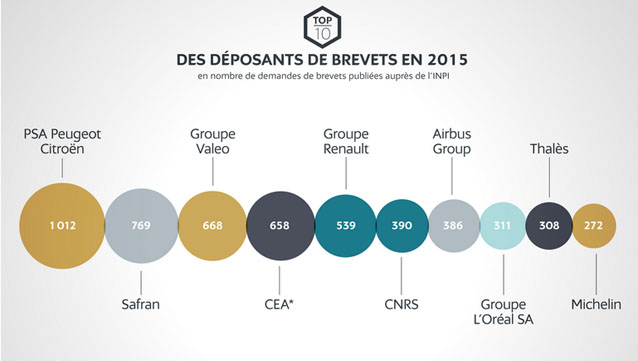 graphique Inpi